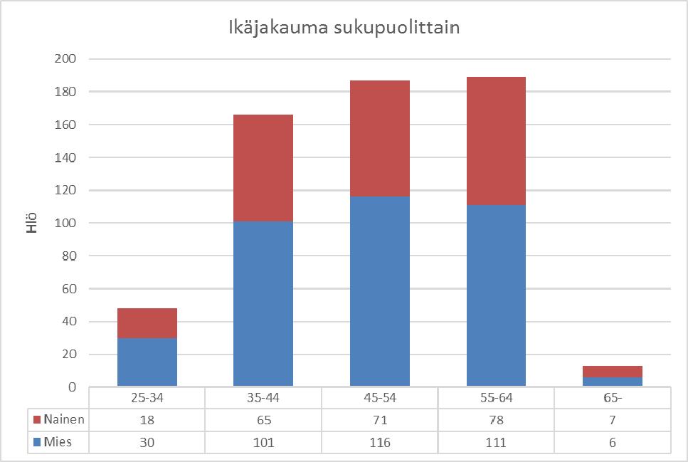 11 Kuva 6. Sukupuoli ja ikäryhmät 2016 1.3 Vaihtuvuus Vuoden aikana toteutui 30 (8) vakinaista rekrytointia, sisältäen määräaikaisten vakinaistamiset. Yhteensä 47 (26) henkilöä poistui vuoden aikana.