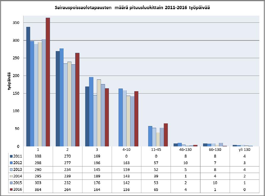 20 Sairauspoissaolojen keskiarvo oli laskenut. Vuosimuutos -12 % (+20 %), jolloin keskiarvo oli 6,0 (6,8) päivää/ htv.