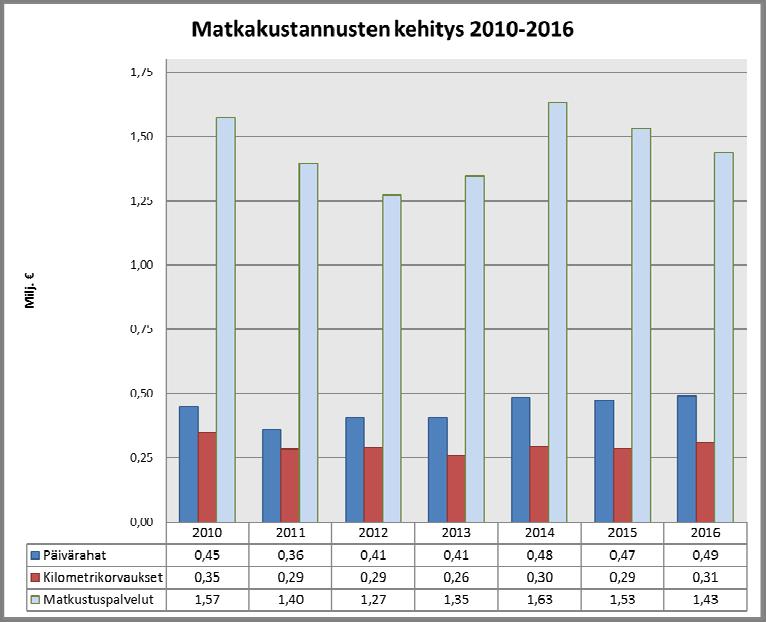 28 Kuva 11. Matkakustannusten kehitys 2010 2016; sis. kaikki talousarviotilit.