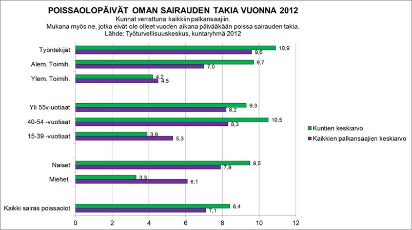 3. STRATEGISTEN PAINOPISTEALUEIDEN TOTEUTUMINEN VUONNA 2012 Sairaspoissaolojen määrä oli 9,9 päivää henkilöä kohden vuoden 2012 aikana. POISSAOLON KESTO Henkilöt MIES Sairauspoissaol ot yht.