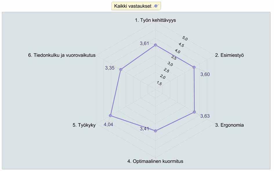 7. YHTEENVETO JEDU-tason timantti vuoden 2012 Työolobarometristä, eli henkilöstökyselyn tuloksista. Vastausprosentti oli kokonaisuudessaan JEDUssa 69,55 %.