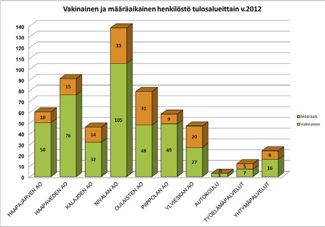 2. KESKEISET TUNNUSLUVUT TULOSALUEITTAIN VUONNA 2012 Tulosyksikkö Vakinainen Määräaik. Yhteensä Vak.