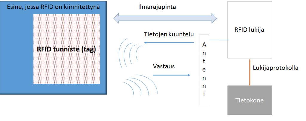 Kuva 4.1: RFID-järjestelmän peruskomponentit. tä [36]. Identifiointiin tarkoitetut tunnisteet ovat passiivisia kerran kirjoitettavia tunnisteita.