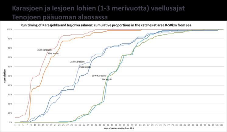 joen matkalta ja eri käytetyistä pyydyksistä