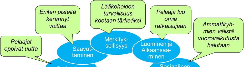 Kyseisenen peli on lyhyesti seuraavanlainen: Kullekin pelaajalle jaetaan roolikortteja ja ratkaisukortteja. Roolikortit ovat: potilas, lääkäri, hoitaja, farmaseutti ja sabotoija.