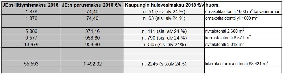 JE:n ja kaupungin alustava hulevesimaksujen vertailu Hulevesistä aiheutuva kokonaiskustannus n. 4,5 milj. /v.