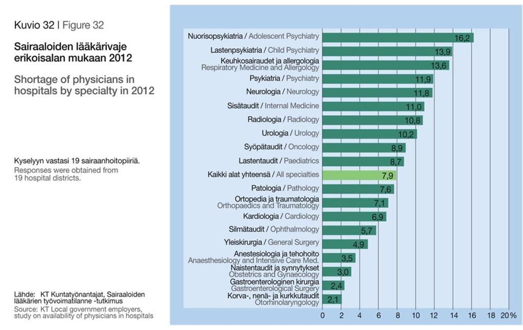 Resurssit? 13 Tilastotietoja lääkäreistä ja terveydenhuollosta 2013 Statistics on physicians and the health care system 2013 Resurssit?