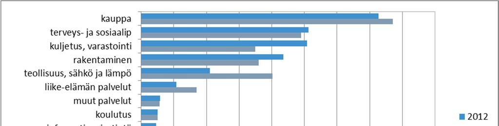 ja varastoinnin (-210), informaation ja viestinnän (-170) ja hallinnon (-170) toimialoilla. Kasvua oli teollisuuden (+230) ja terveys- ja sosiaalipalvelujen (+135) toimialoilla.