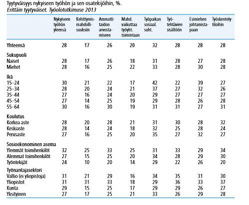 Seuraavassa taulukossa 2.2. on kuvattu Tilastokeskuksen vuoden 203 työolotutkimuksen mukaan kuinka tyytyväisyys työhön ja sen eri ominaisuuksiin jakautuu eri tekijöiden mukaan. Taulukko 2.2. Sutela & Lehto 204, 2 Ikääntyneet, yli 55-vuotiaat ovat muita ikäryhmiä harvemmin erittäin tyytyväisiä kehitysmahdollisuuksiinsa.