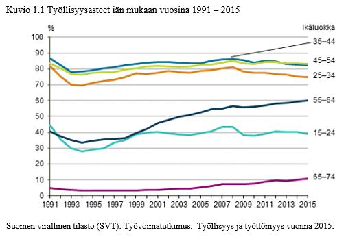 Työllisyys ja työttömyys vuonna 205). 55 64-vuotiaiden työllisyysasteen nousuun on vaikuttanut erityisesti työntekijöiden koulutustason nousu. (Lehto 2007, 95).