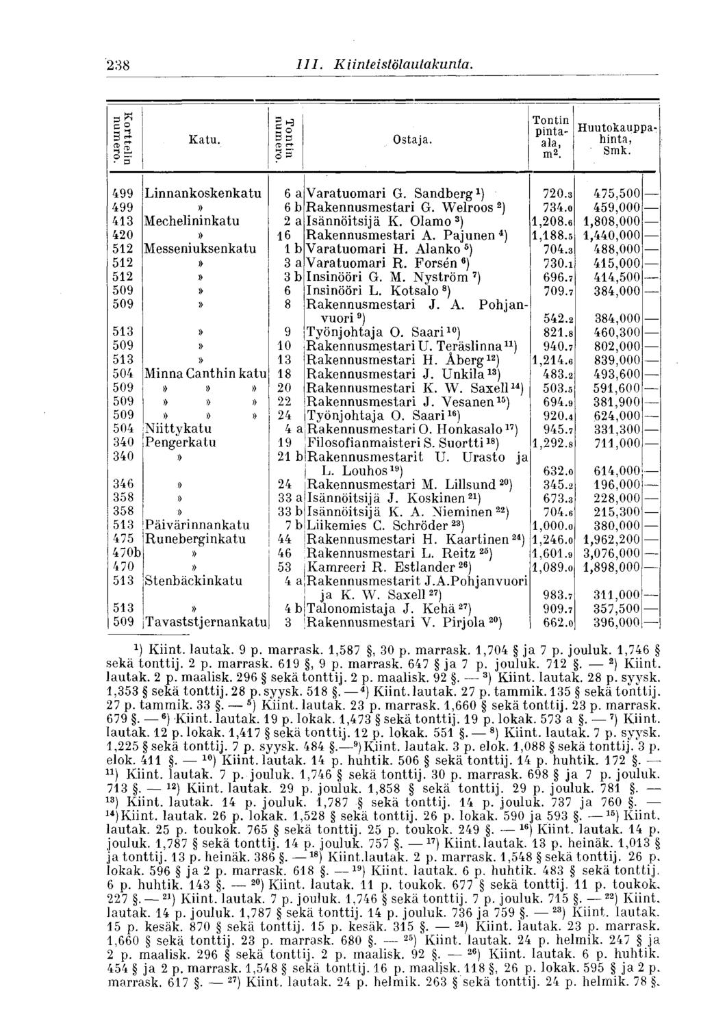 238 III. Kiinteistölautakunta. Korttelin numero. Katu. Tontin numero. Ostaja. Tontin pintaala, m 2. Huutokauppahinta, 499 Linnankoskenkatu 6 a Varatuomari G. Sandberg ) 720.