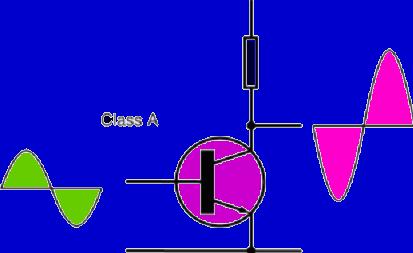 Audiovahvistimien luokkajako A-luokan vahvistimet yksinkertaisia Yli puolet tehosta
