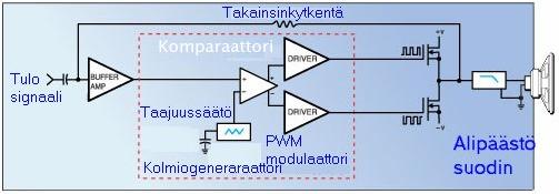 D-luokan vahvistin ja takaisinkytkentä D-luokassa pääteasteen komponentit toimiva ON/Ei kytkiminä, ei lineaarisella alueella Analoginen