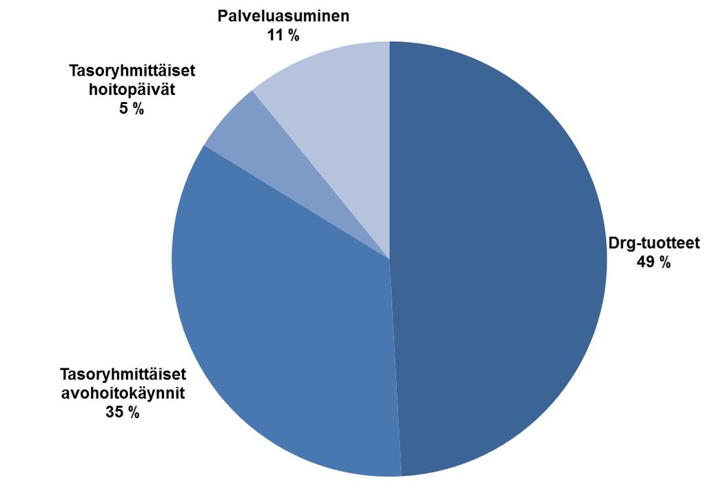 Raportti sisältää sairaanhoitopiirin laskutettujen hoitopalveluiden tuotemäärät jäsenkunnittain esitettyinä.