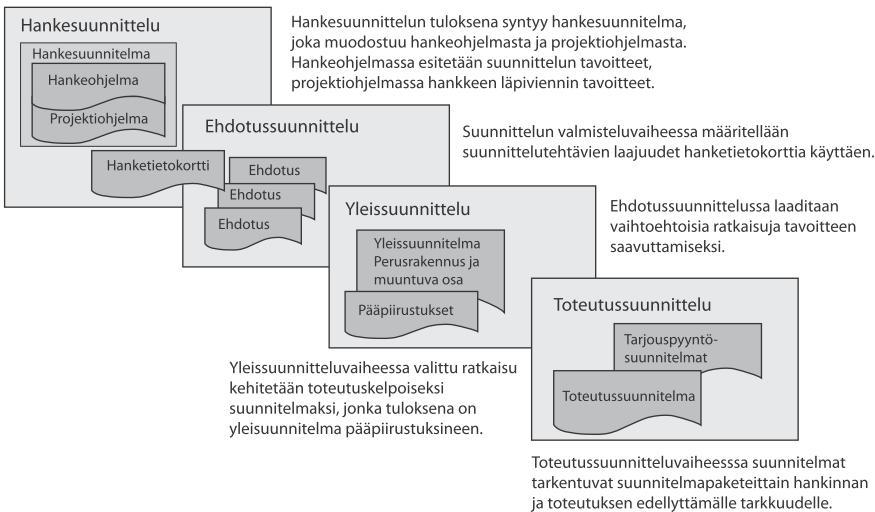 3 2 Perinteinen varaussuunnittelun prosessi korjaushankkeessa 2.