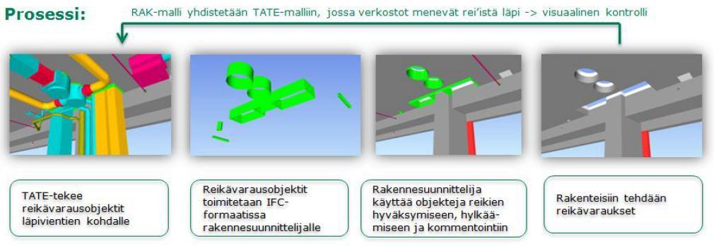 31 pelkästään niiden vaatima tilantarve. Tämä tilantarve määritettäisiin IFCtiedostomuodossa olevilla reikävarausobjekteilla, jotka saataisiin talotekniikkasuunnittelijoilta.