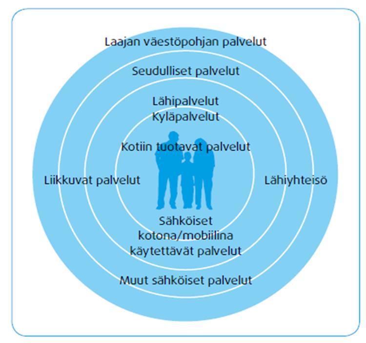Palveluverkon ja palveluiden suunnittelu erityinen haaste Kotiin tuotettavat tai kodin lähellä sijaitsevat lähipalvelut Laajemman asiakaspohjan aluepalvelut, palvelujen integraatio keskeisessä