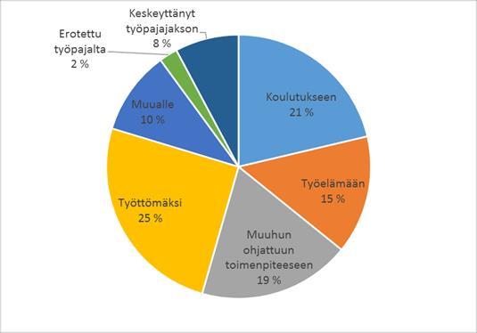 Työpajojen sijoittumistiedot 2015