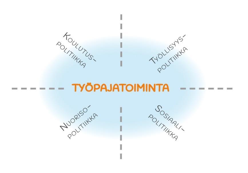 Työpajatoiminnan asemoituminen työllisyys-,