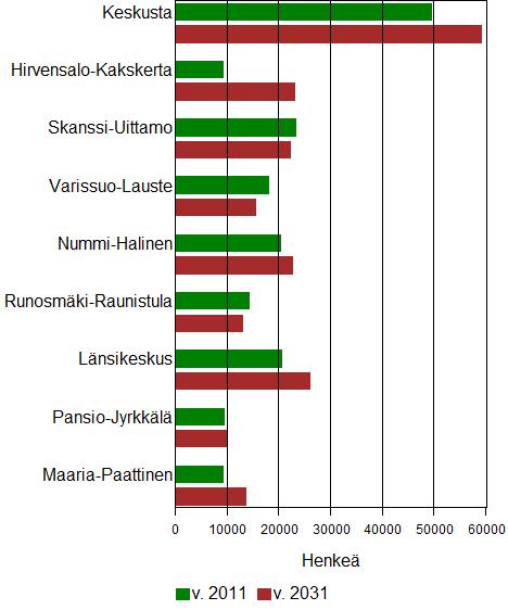 12 Kuvio 4.3: Väestö v. 2011 ja projektio (perusvaihtoehto) v.