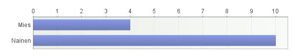 8. Sukupuoli