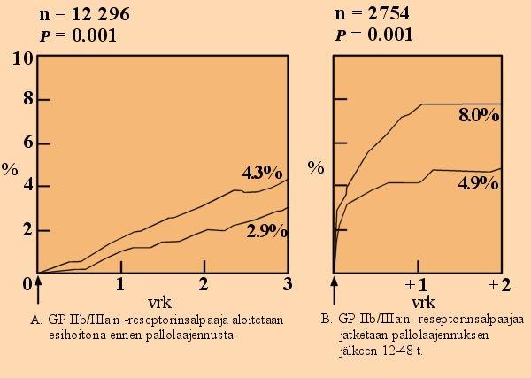 GP II b /III a reseptorin estäjien vaikutus haitallisiin sydäntapahtumiin PCI:n yhteydessä GP II b /III a reseptorin estäjät akuutin koronaarisyndrooman hoidossa - ASAn, klopidogreelin ja