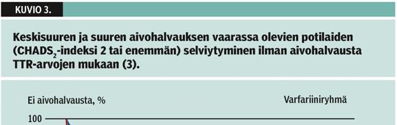 Varfariinin hyöty/haitta-suhde Teho ja hyödyllisyys osoitettu kattavasti hyöty/haitta-suhde riippuu monista yksilötekijöistä mm.