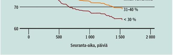 INRseuranta (omaseuranta?)! Varfariinin tehon riippuvuus INRstä (TTR, time in therapeutic range) Terveysportissa on TTRlaskuri (M. Halinen SLL 9/2013: 674-676) Alkuperäinen kuva Morgan et al.