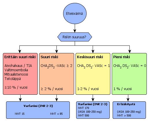 arvioinnissa Sydämen vajaatoiminta (C): Hypertensio (H): Ikä 75 vuotta tai yli (A): 2 piste Diabetes (D): Aiempi aivohalvaus tai TIA: 2 pistettä Verisuonisairaus: Ikä 65-74 vuotta: Naissukupuoli:
