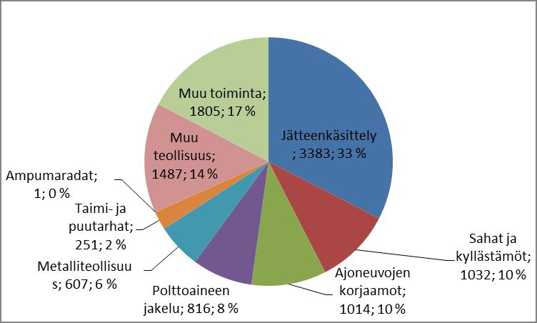 PIMAt lukuina (pilaantuneet alueet Suomessa - katsaus) 23 850 kohdetta maaperän tilan tietojärjestelmässä (MATTI) 1/5 kohteista merkittävällä pv-alueella 1/10 asuin- tai luonnonsuojelualueella