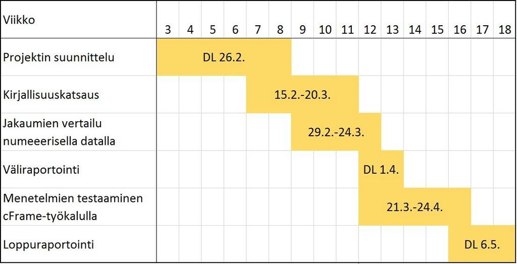 puitteissa olisikin liian työlästä. Jakaumien vertailun validointiin Model IT on toimittanut esimerkkejä simuloiduista jakaumista numeerisena datana.