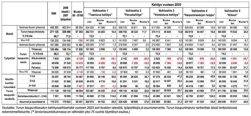 Sivu 19 Kuva: Varsinais-Suomen ja Turun kaupunkiseudun rakennemallin kehitysvaihtoehdot vuoteen 2035 asti. (Turun kaupunkiseudun rakennemalli 2035 -loppuraportti.