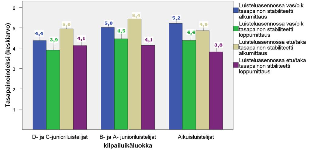 35 Kuvio 4. Mittauksiin osallistuneiden tasapainon stabiliteetti luistelasennossa kilpailuikäluokittain. 7.2 Jääharjoittelun vaikutukset pikaluistelijoiden staattiseen tasapainoon Kaikki luistelijat.