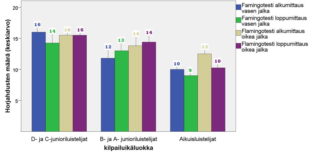 36 D- ja C-junioriluistelijat. Alkumittauksessa modifioidussa flamingotestissä tuli keskimäärin 16 horjahdusta vasemmalla (13-19 horjahdusta) ja 15,5 horjahdusta oikealla jalalla (12-17 horjahdusta).