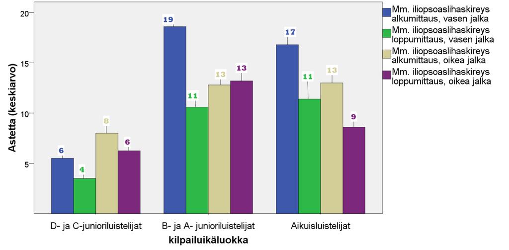 38 Aikuisluistelijat. Alkumittauksessa mm. iliopsoaksessa oli kireyttä keskimäärin 17 vasemmassa (6-30 ) ja 13 oikeassa alaraajassa (6-21 ).