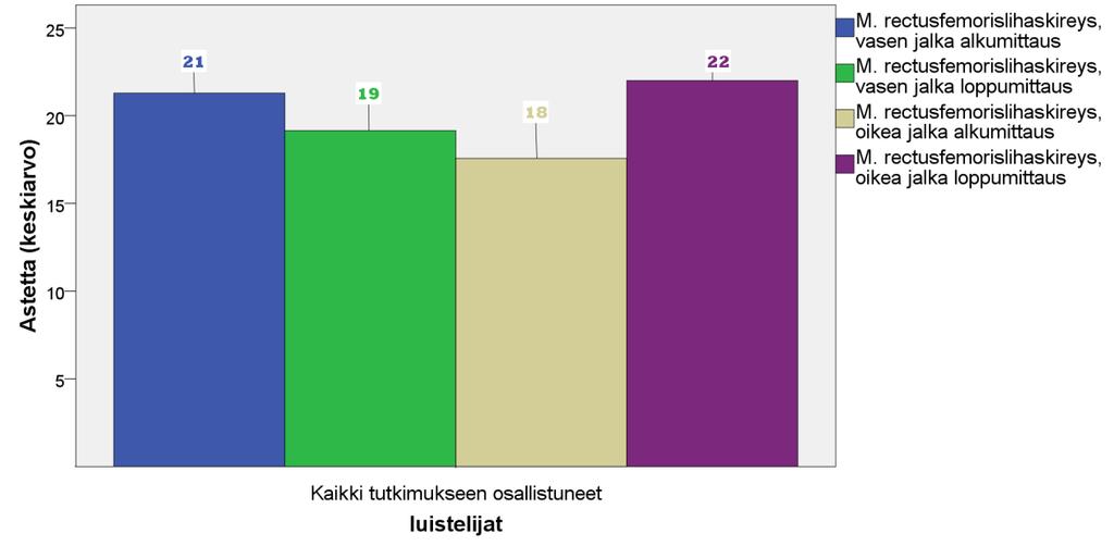 39 Kuvio 9. Kaikkien mittauksiin osallistuneiden m. rectusfemorislihaskireys asteissa. D- ja C-junioriluistelijat. Alkumittauksessa m.