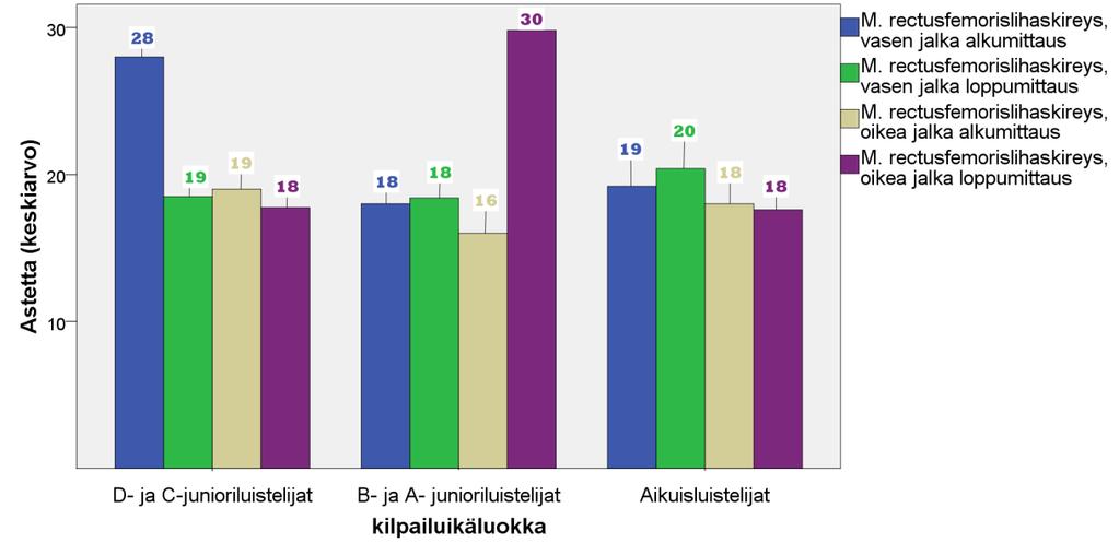 40 Kuvio 10. Mittauksiin osallistuneiden m. rectusfemorislihaskireys asteissa kilpailuikäluokittain.