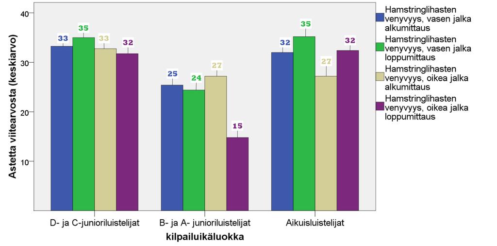 42 Kuvio 12. Mittauksiin osallistuneiden hamstringlihasten venyvyys asteissa kilpailuikäluokittain. 7.