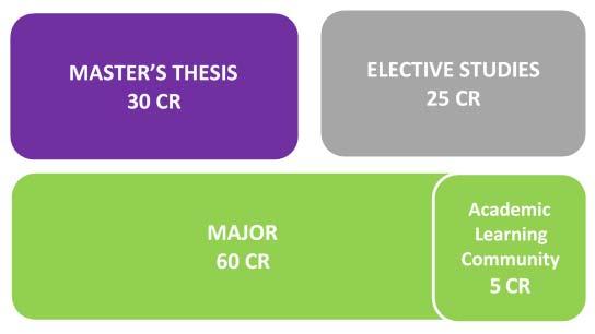 Degree structure 120 ECTS credits: 5 cr course (Academic Learning Community), common to all students in Master's Programme in Chemical, Biochemical and