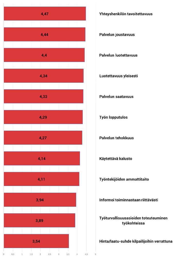 TEHOKKUUS ON ERITTÄIN TÄRKEÄÄ JA NIIN HANS LANGH TOIMII Teetämme muutaman vuoden välein asiakastyytyväisyystutkimuksia.