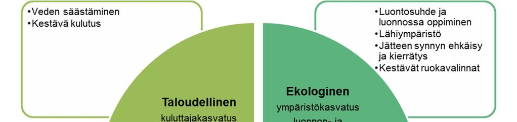 32 Kuvio 6 Kestävän kehityksen ulottuvuudet ja teemat 3.