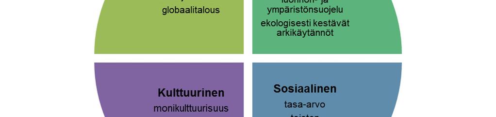 oppimisympäristö 62. Oppimisympäristöillä tarkoitetaan tiloja, paikkoja, yhteisöjä, käytäntöjä, välineitä ja tarvikkeita, jotka tukevat lasten kehitystä, oppimista ja vuorovaikutusta.