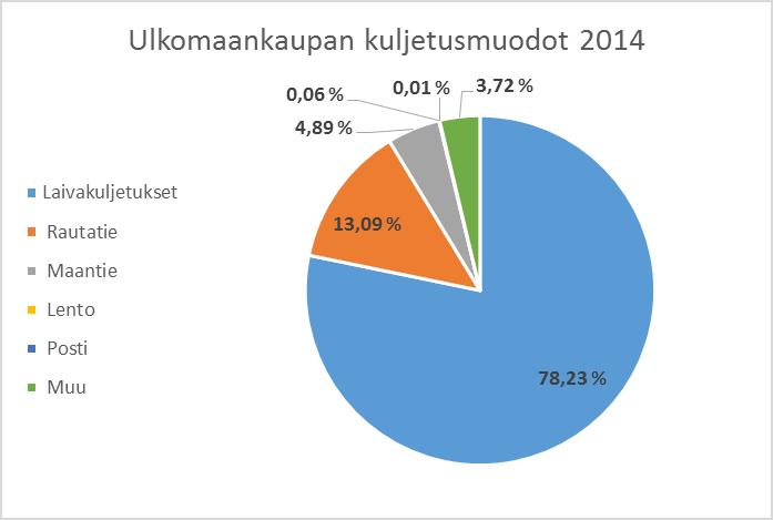 Osapuoli, jonka vastuulla kuljetusten järjestäminen on, miettii, mikä kuljetusmuoto olisi tälle tavaralle paras. Kaikissa kuljetusmuodoissa on omat vahvuutensa jotka on hyvä osata tunnistaa.