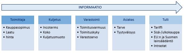 Kuva 4. Viitekehys Varastoinnissa on otettava huomioon varastonarvo, joka sitoo yrityksen pääomaa, sekä toimituskyky ja varmuus, jotka luovat perustan varastoinnille ja lisäävät asiakastyytyväisyyttä.