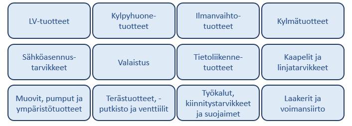 Kuva 2. Onnisen tuotekategoriat Onnisen myynti on jakautunut urakointiin, teollisuuteen, infraan ja teräkseen.