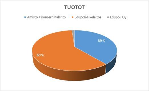 FCG KONSULTOINTI OY Selvitys 25 (36) Taseen eriä TP2015 1 000 IUKKY emo Amisto + konsernihallinto Edupoli-liikelaitos Edupoli Oy Tytäryhteisöt Koy Edupolis Koy Loviisan Amisto VASTAAVAA Pysyvät