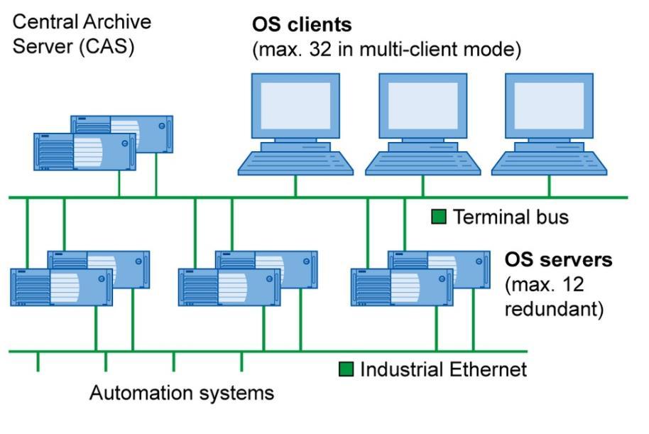 14 KUVIO 5. Operointiaseman arkkitehtuuri (Siemens. PCS7 2014) 3.4.3 Automation station (AS) Prosessinohjausjärjestelmän ydin on prosessiasema. PCS7-järjestelmässä käytetään S7-400 sarjan logiikoita.