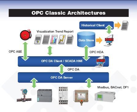 15 4 TIEDONVAIHTO JÄRJESTELMIEN VÄLILLÄ 4.1 OPC OPC on avoimen tiedonsiirron standardi, joka mahdollistaa eri valmistajien tuotteiden kommunikoimisen keskenään.