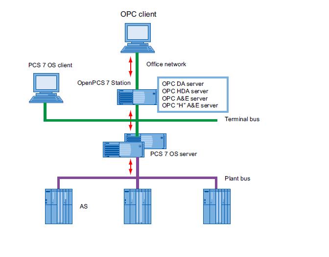 17 OpenPCS 7:n hyödyt tulevat esiin, kun halutaan tehdä toimintoja samanaikaisesti usealta eri tietokoneelta.