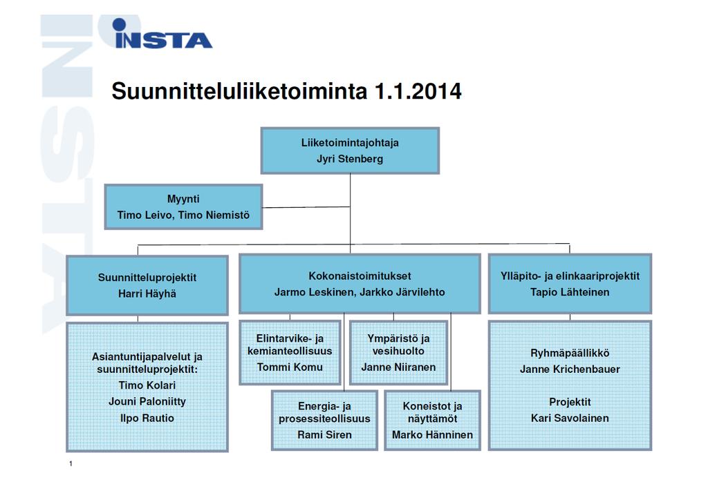 Tavoitteena on kasvattaa tulevana vuonna lukua vielä entuudestaan. Kasvu on näkynyt luonnollisesti myös henkilömäärässä, sillä elokuussa 2013 työntekijöitä oli jo yli sata.